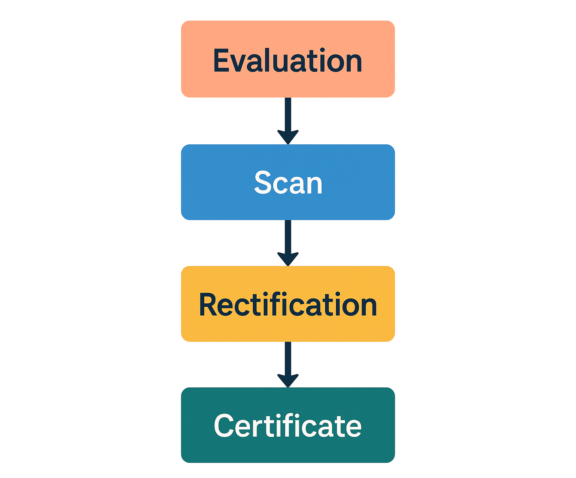 Certification process
